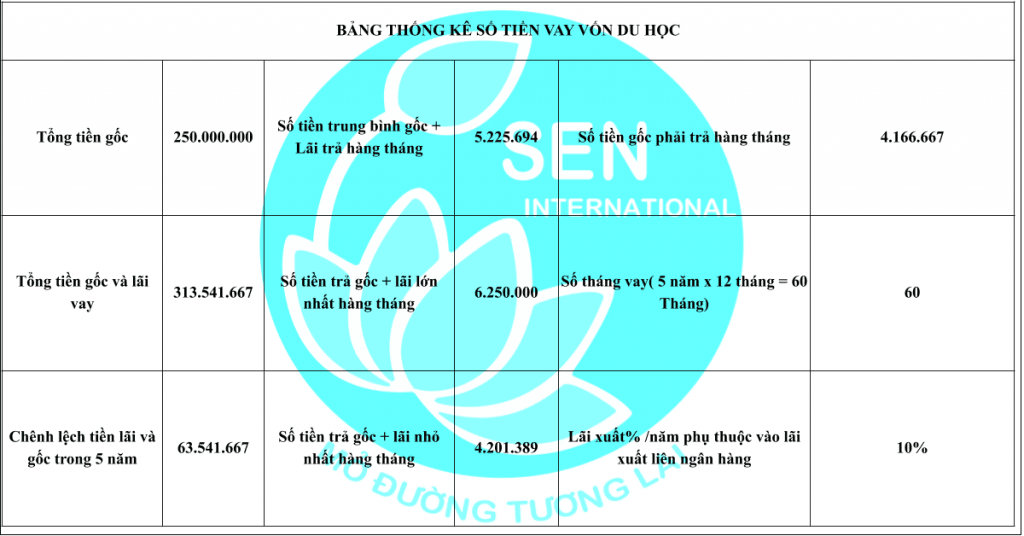Giải Pháp Tài Chính Vay Vốn Du Học Nhật Bản Tại SEN Quốc Tế.
