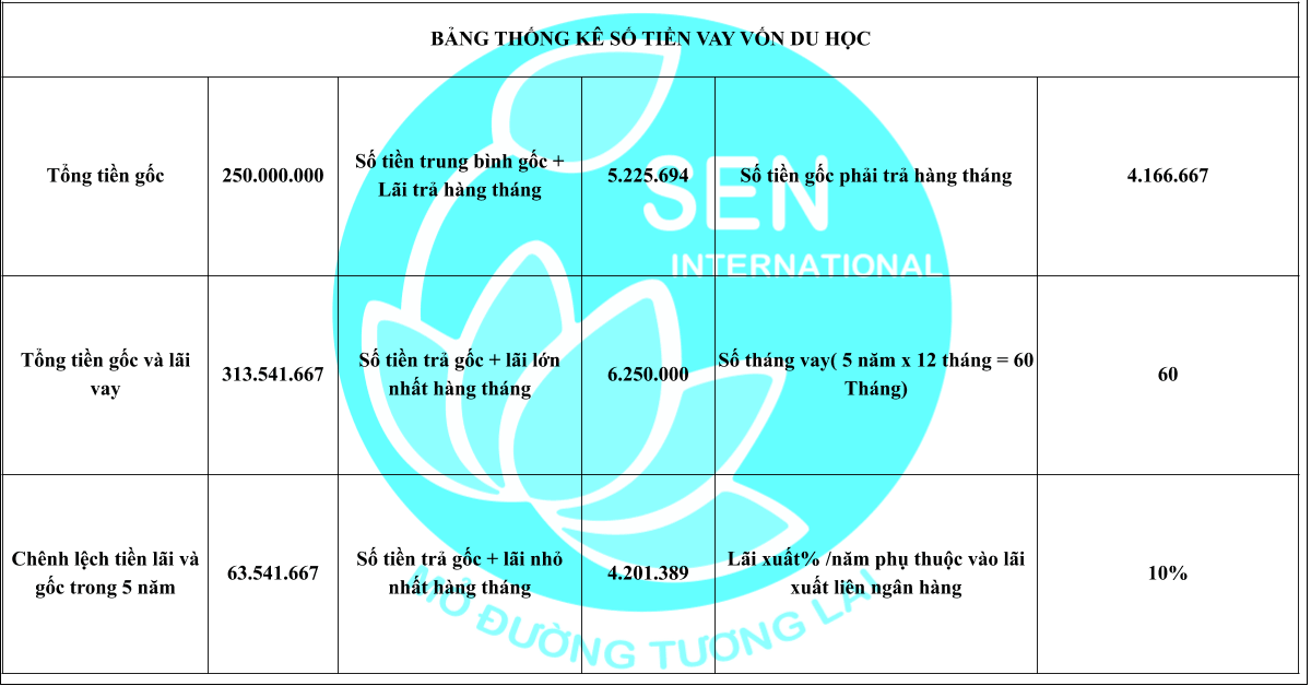 Giải Pháp Tài Chính Vay Vốn Du Học Nhật Bản Tại SEN Quốc Tế.