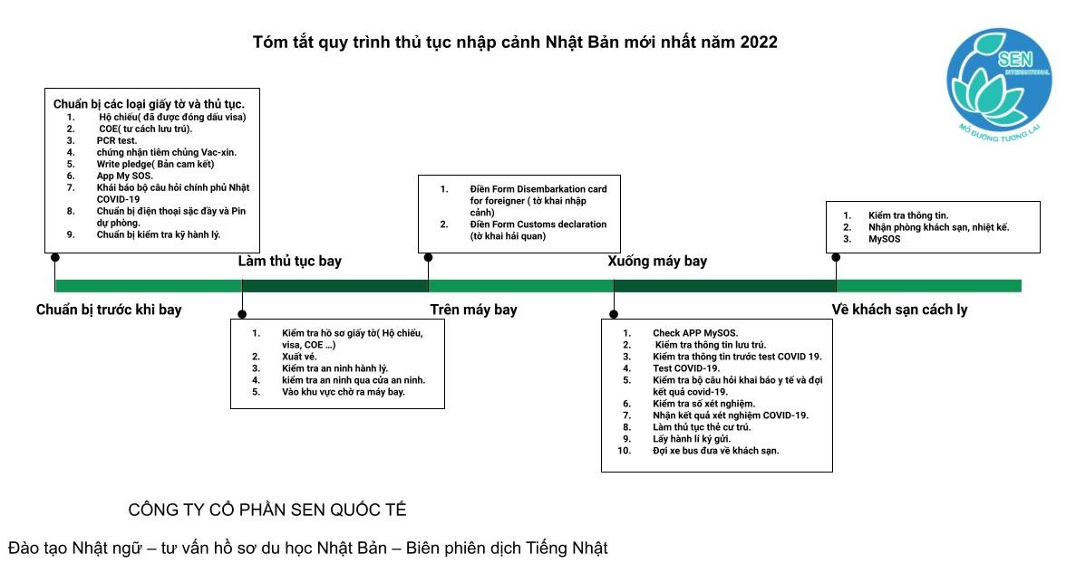 Hinh Quy trình nhập cảnh nhật bản năm 2022